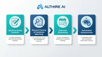 Four-stage AI recruitment funnel from job description to automated assessment