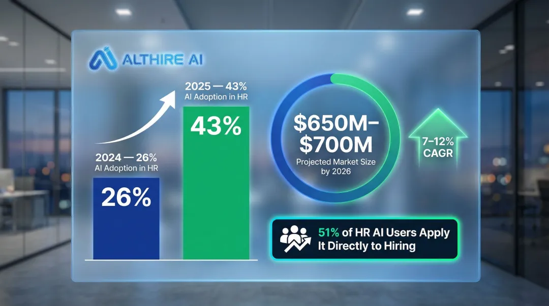 AI recruiting software market growth from 2024 to 2026 adoption statistics