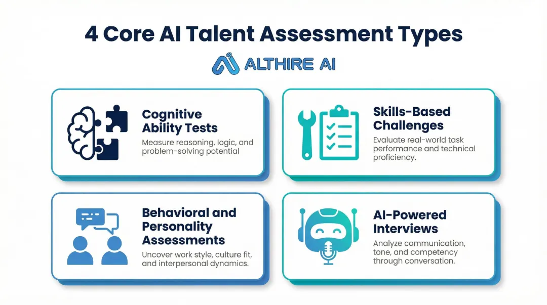 Four core AI talent assessment types skills cognition behavior and interviews