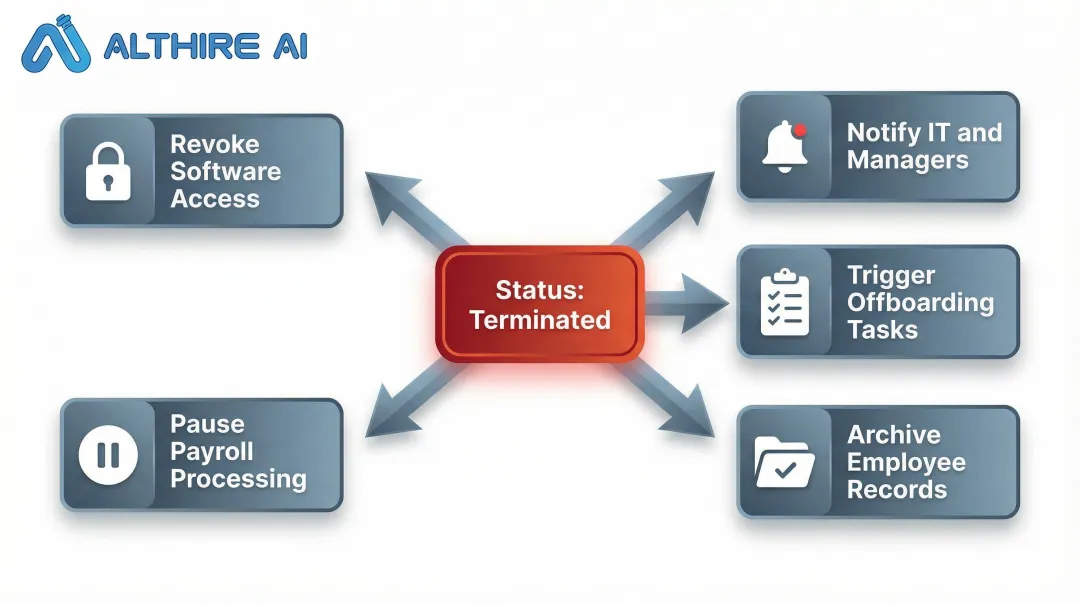 5-step automated employee termination workflow triggered by HRIS status change