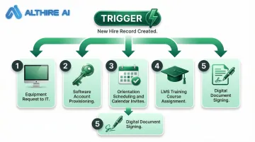 Automated employee onboarding workflow steps triggered by new hire HRIS record creation