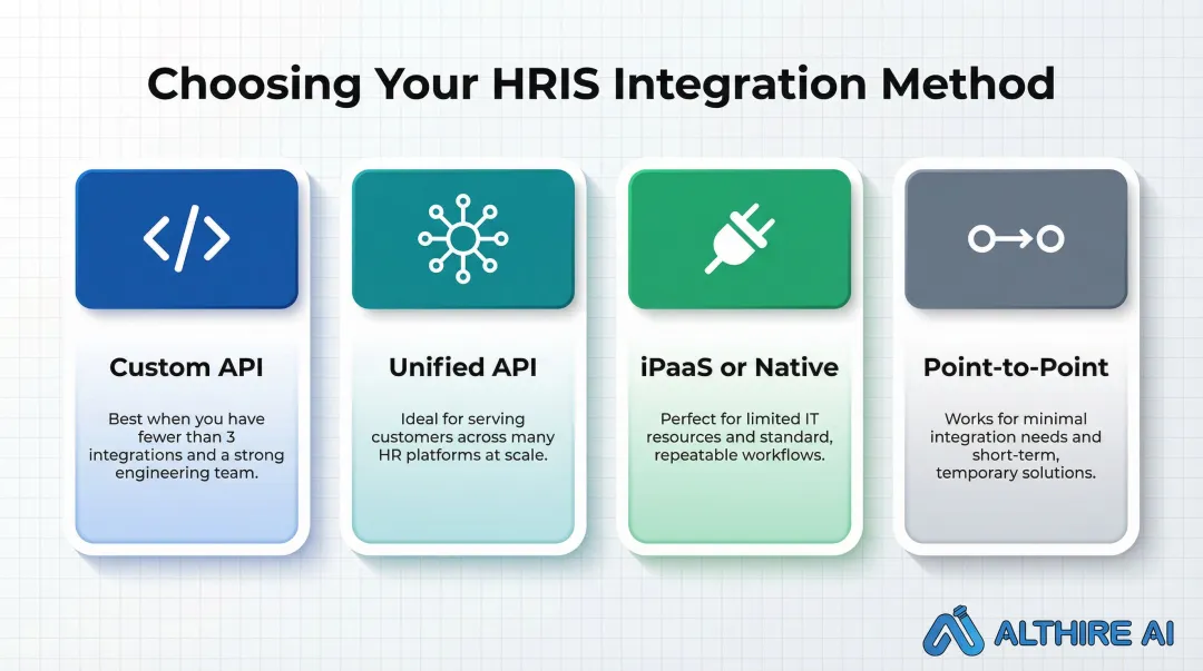 HRIS integration method selection framework comparing custom API unified API iPaaS and point-to-point
