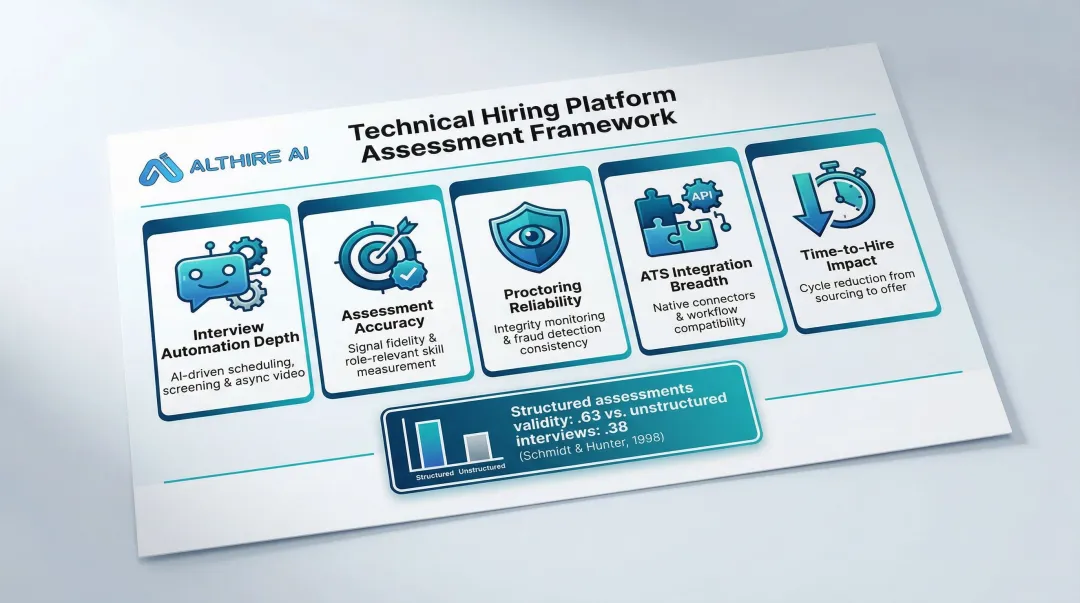 technical interview platform evaluation framework five dimensions comparison infographic