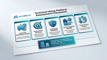 technical interview platform evaluation framework five dimensions comparison infographic