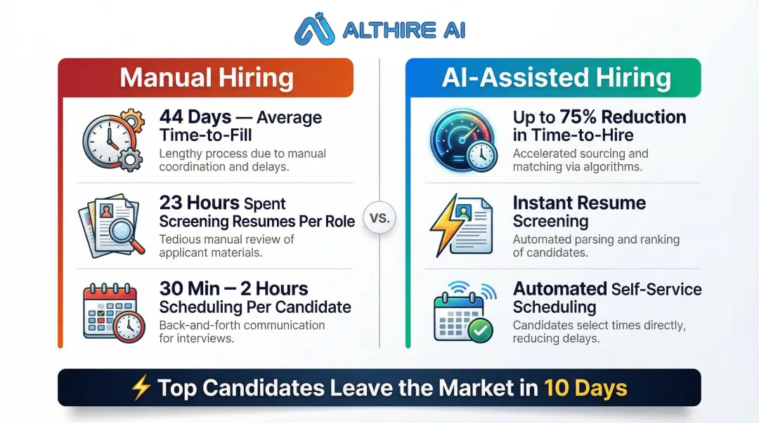 AI recruiting time-to-hire reduction statistics versus traditional manual hiring process