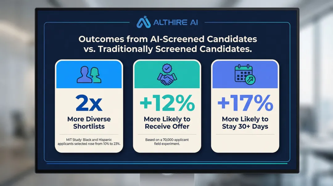AI hiring bias reduction research outcomes showing diversity and retention improvement statistics