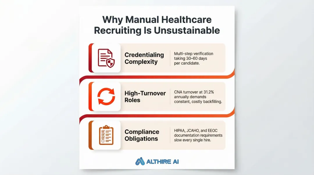 Three structural barriers driving healthcare recruiting automation needs infographic