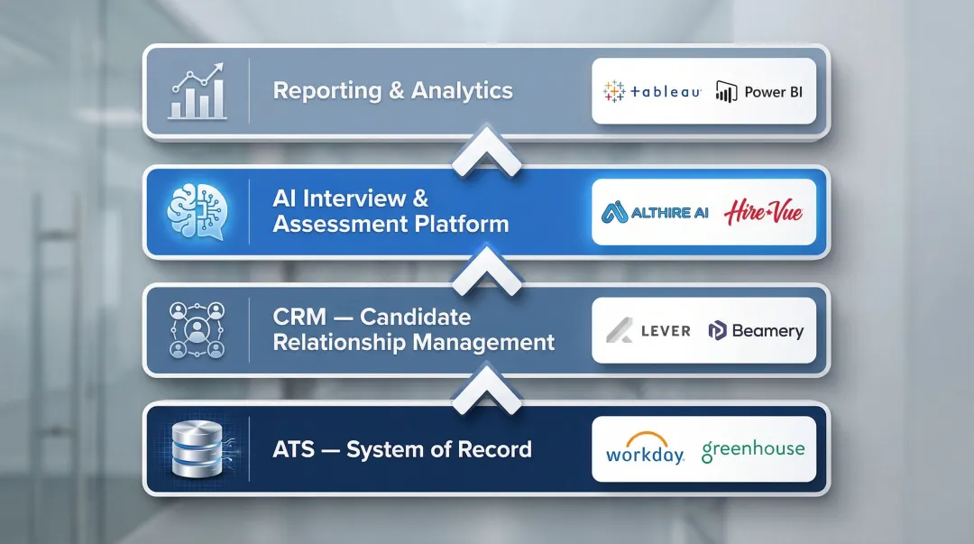 Four-layer enterprise talent acquisition tech stack architecture diagram with example tools