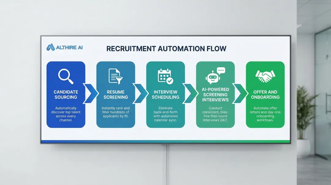 Five-stage enterprise talent acquisition automation funnel from sourcing to onboarding