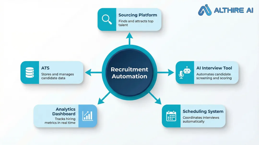 Recruitment automation ecosystem five integrated tools and their hiring functions