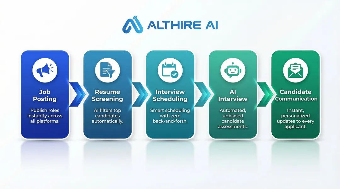 Five hiring process stages automated from job posting to candidate communication