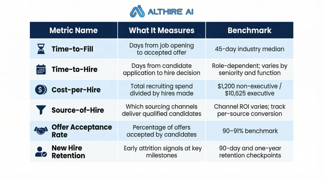 Six core talent acquisition metrics table with benchmarks for HR teams