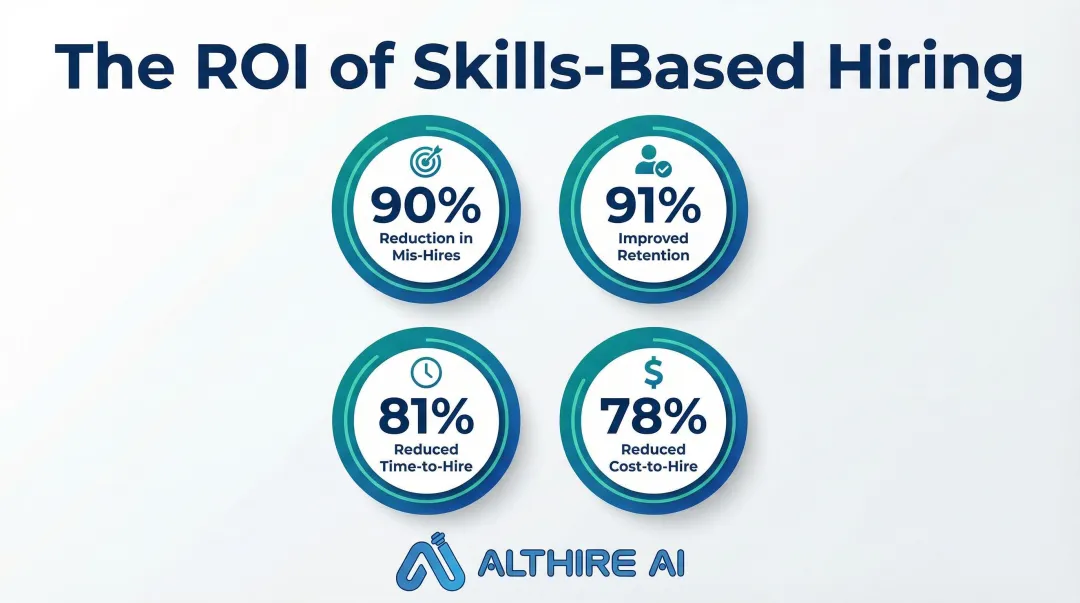 Skills-based hiring ROI statistics showing reductions in mis-hires cost and time-to-hire