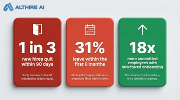Onboarding failure statistics showing new hire turnover rates within first year
