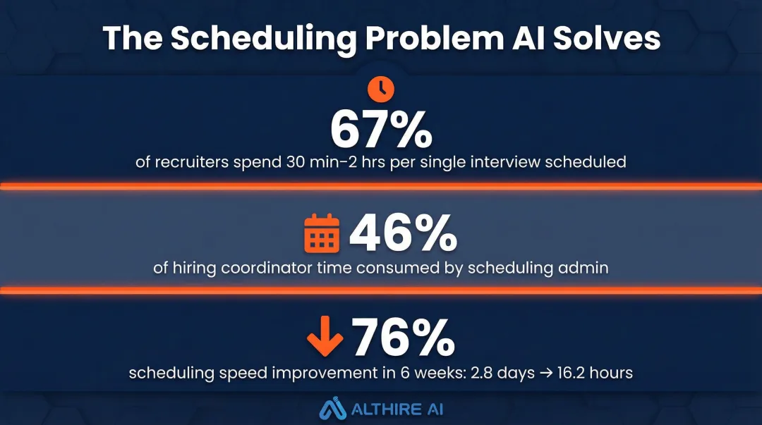AI interview scheduling impact statistics showing time reduction from days to hours