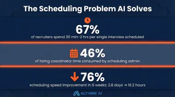 AI interview scheduling impact statistics showing time reduction from days to hours