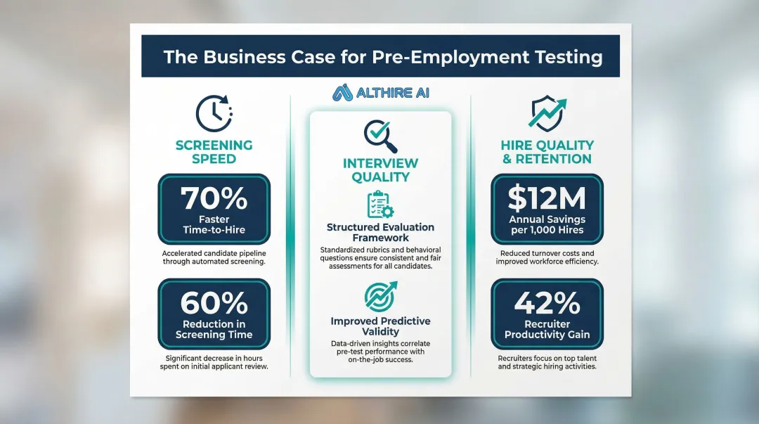 Three pre-employment testing business benefits with key statistics infographic