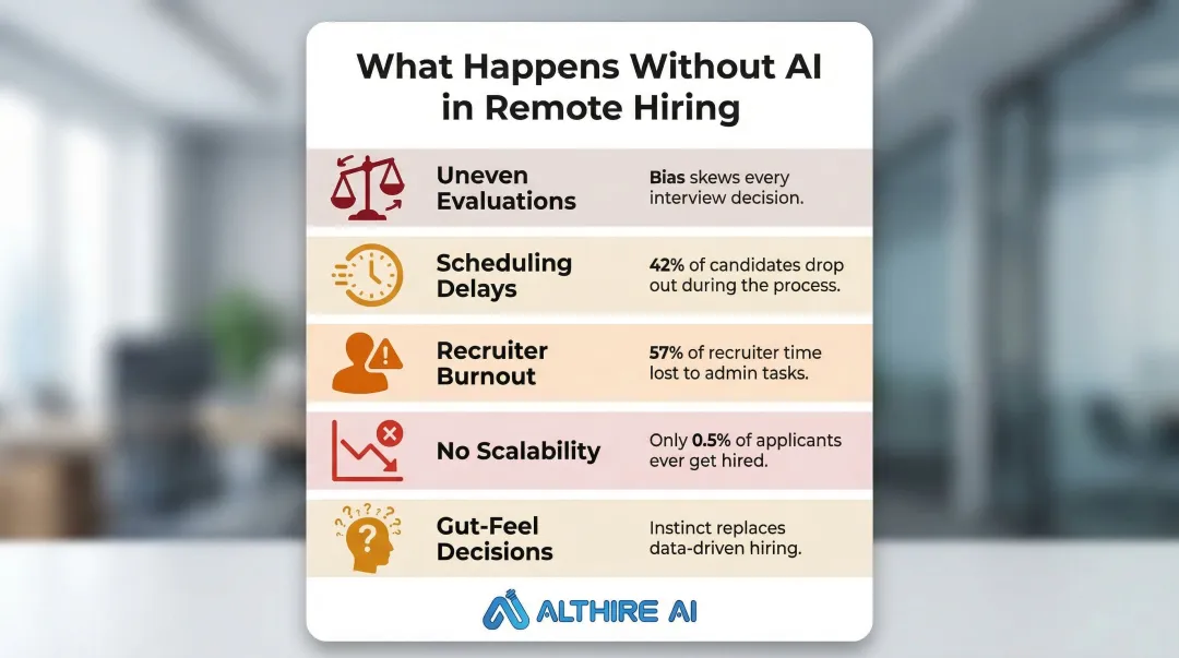 Five remote hiring failures without AI from uneven evaluations to gut-feel decisions