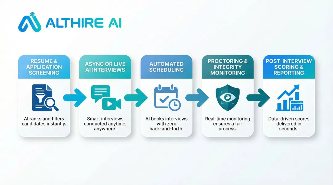 5-stage AI remote hiring funnel from resume screening to post-interview reporting