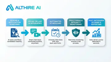 5-stage AI remote hiring funnel from resume screening to post-interview reporting