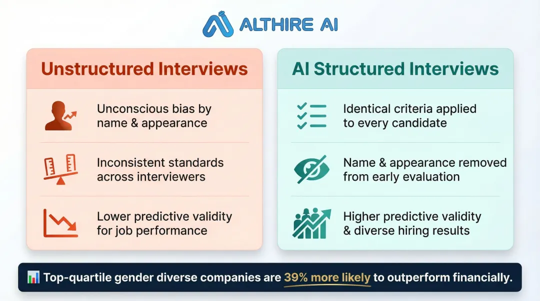 Structured versus unstructured interview bias comparison showing diversity and performance outcomes