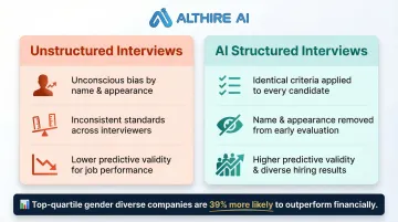 Structured versus unstructured interview bias comparison showing diversity and performance outcomes