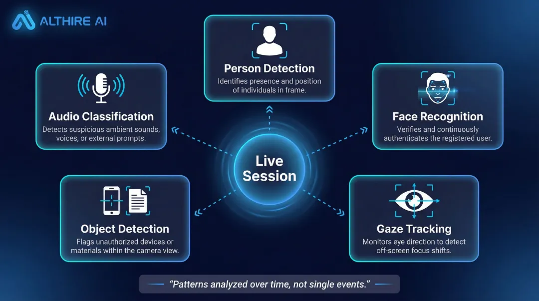Five simultaneous AI proctoring detection models monitoring candidate during live session