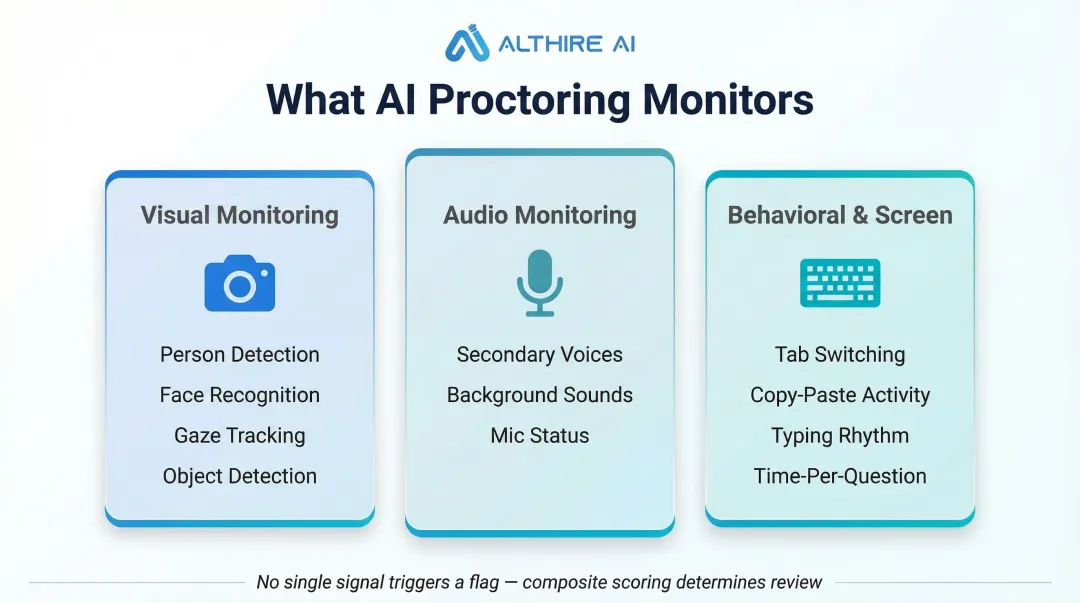 Three-layer AI proctoring monitoring system visual audio and behavioral signals comparison
