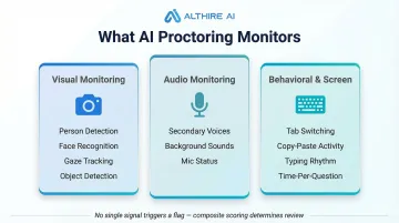 Three-layer AI proctoring monitoring system visual audio and behavioral signals comparison