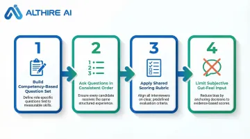 Four-step structured interview standardization process with scoring rubric components