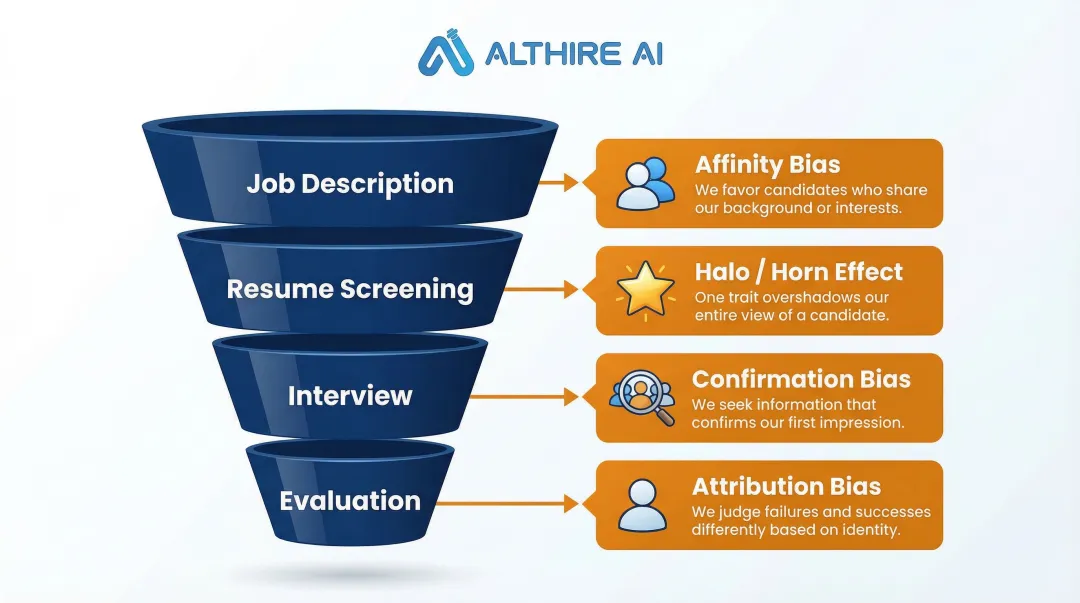 Four common hiring bias types and their entry points in recruiting funnel