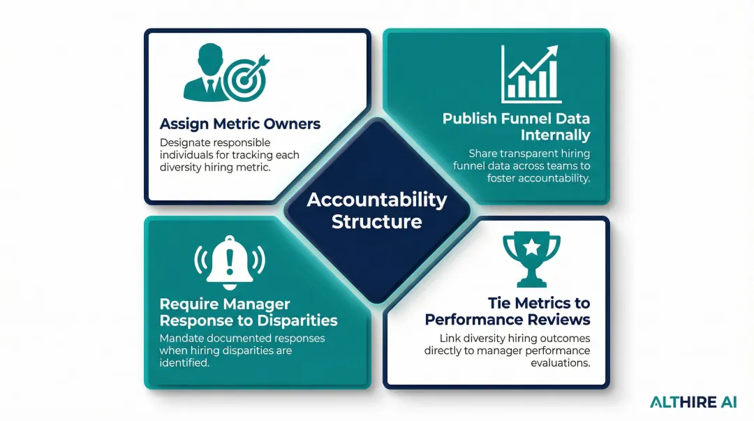 Hiring diversity accountability framework with four organizational ownership components