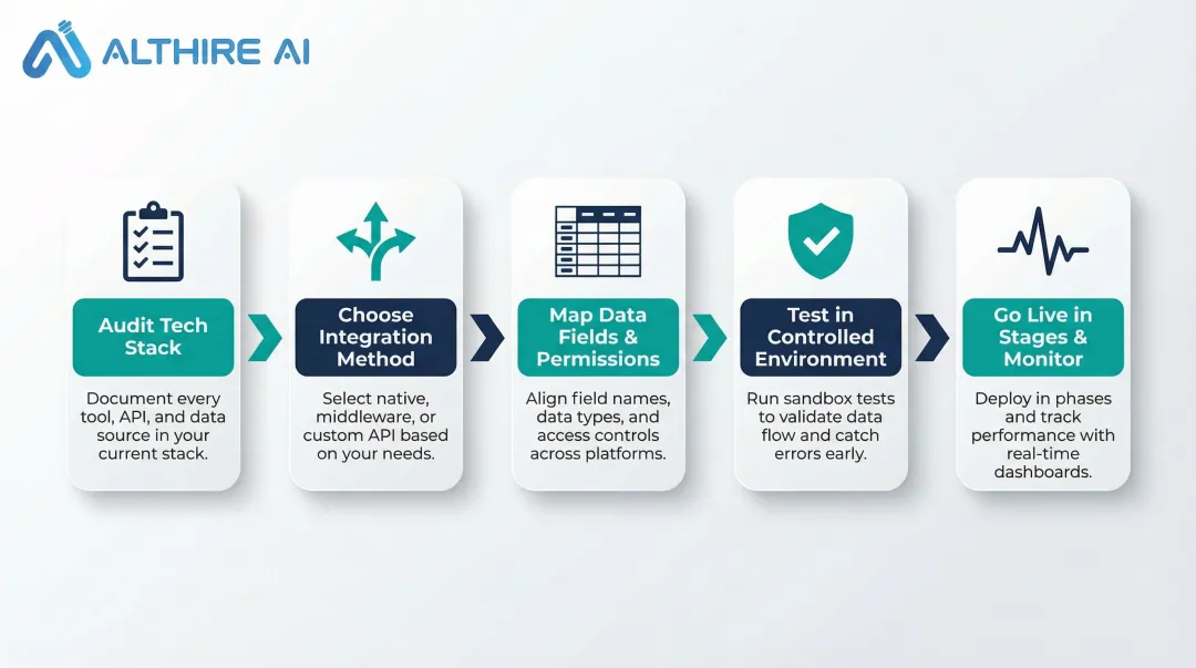 5-step recruiting software integration process from audit to live monitoring