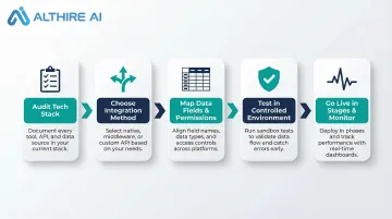 5-step recruiting software integration process from audit to live monitoring