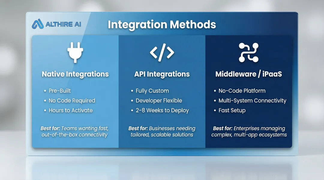Three recruiting software integration methods comparison native API and middleware
