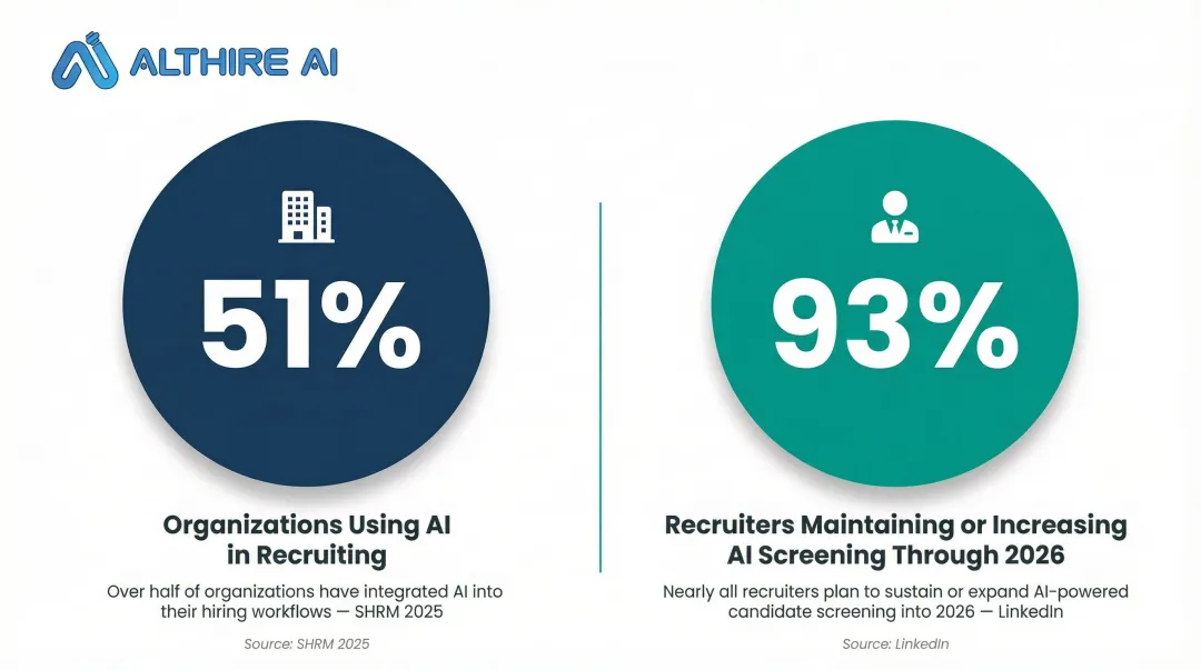 AI recruiting adoption statistics showing 51% organizations and 93% recruiters using AI screening