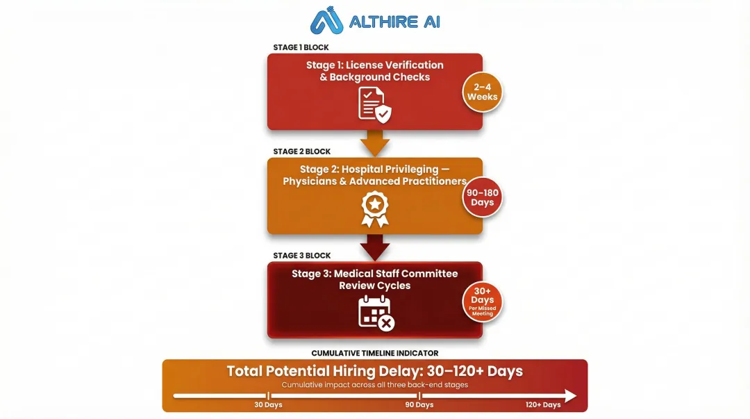 Three post-offer credentialing stages causing hospital hiring timeline delays