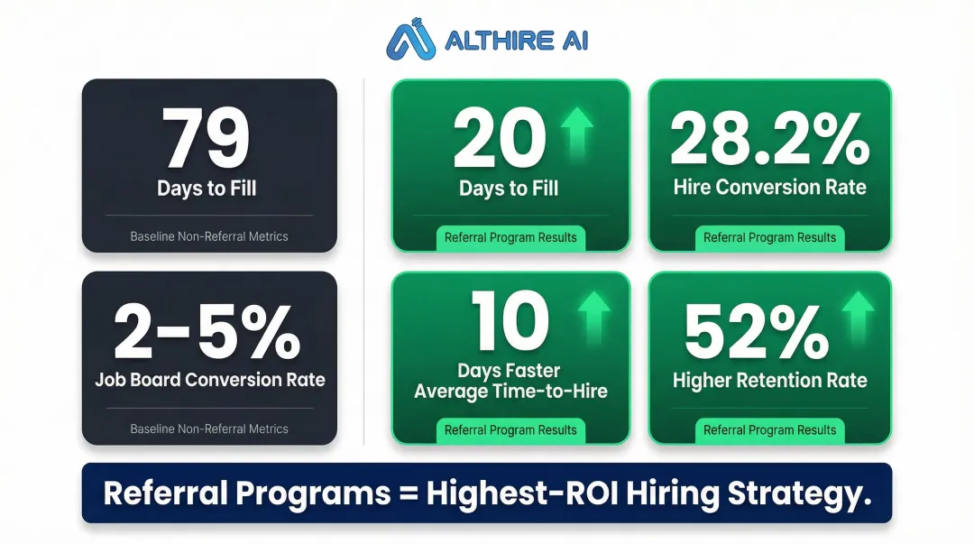 Employee referral program hiring statistics versus traditional job board recruiting comparison