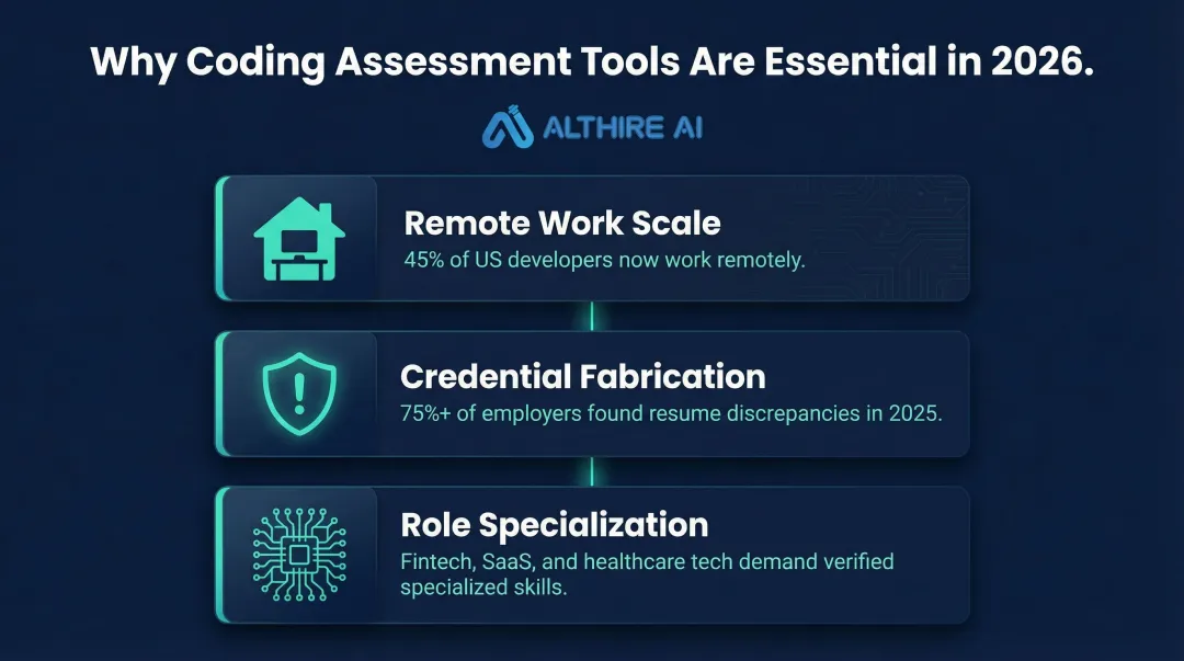Three converging pressures driving coding assessment adoption in 2026 infographic