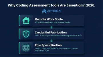 Three converging pressures driving coding assessment adoption in 2026 infographic