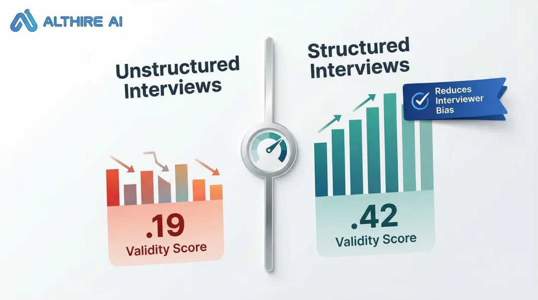 Structured versus unstructured interview predictive validity comparison infographic