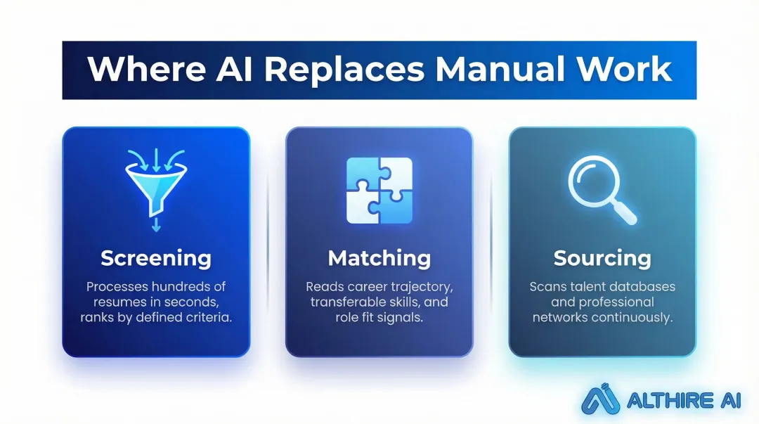 AI recruiting software three core capabilities screening matching and sourcing comparison