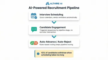 three-part ATS workflow automation process interview scheduling candidate engagement and auto-advance