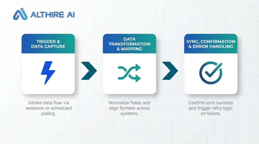 Three-step ATS integration data flow process from trigger to confirmation