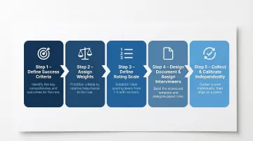 5-step interview scorecard building process flow from criteria to calibration