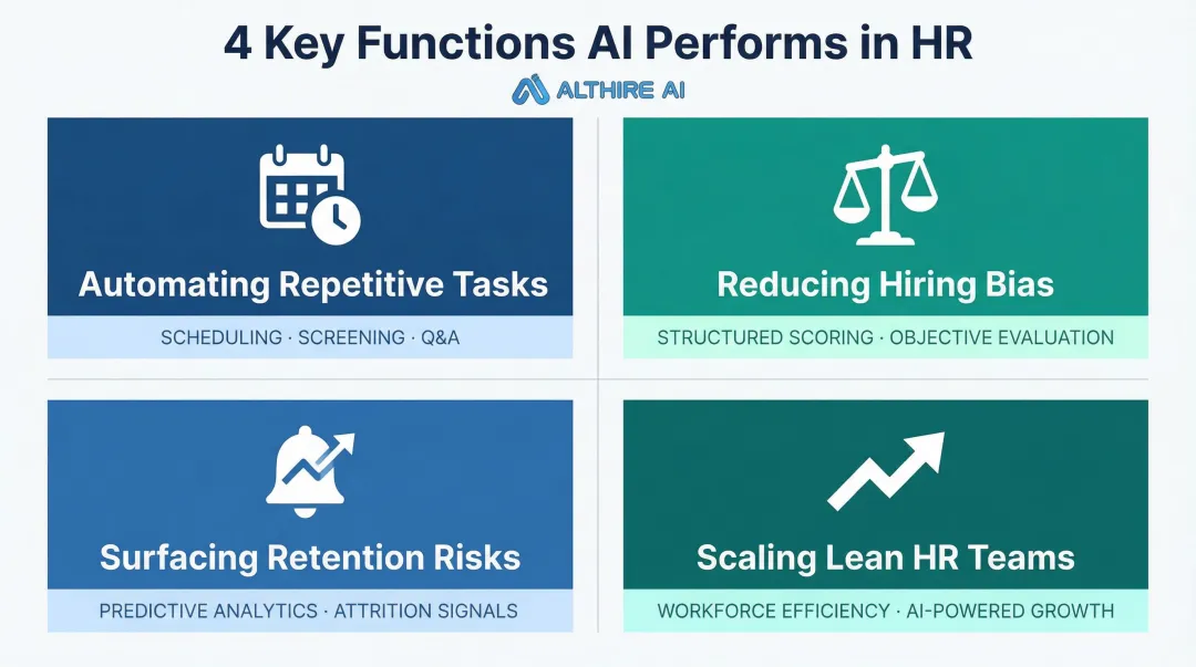 Four key AI HR functions automating recruiting engagement and operations infographic