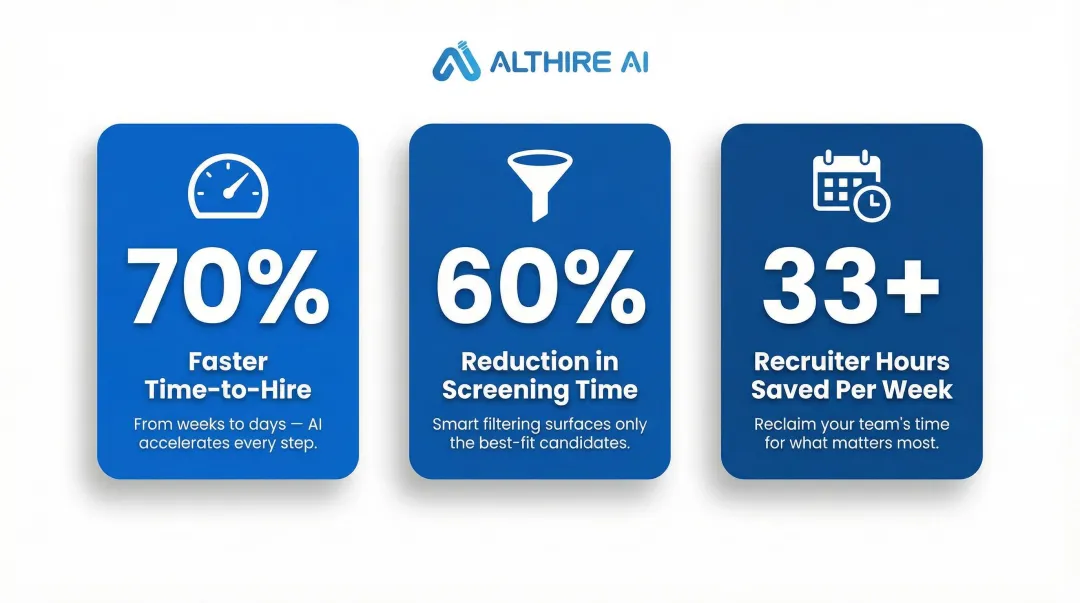 AI hiring impact metrics showing time savings speed and recruiter efficiency gains
