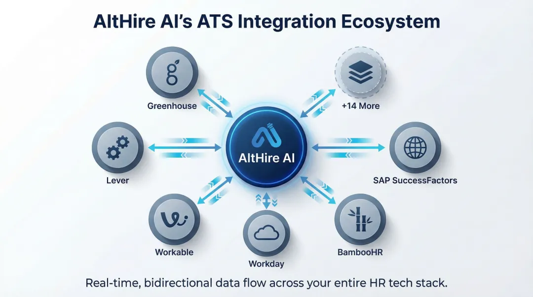 AI hiring tool ATS integration ecosystem showing 20 plus platform connections