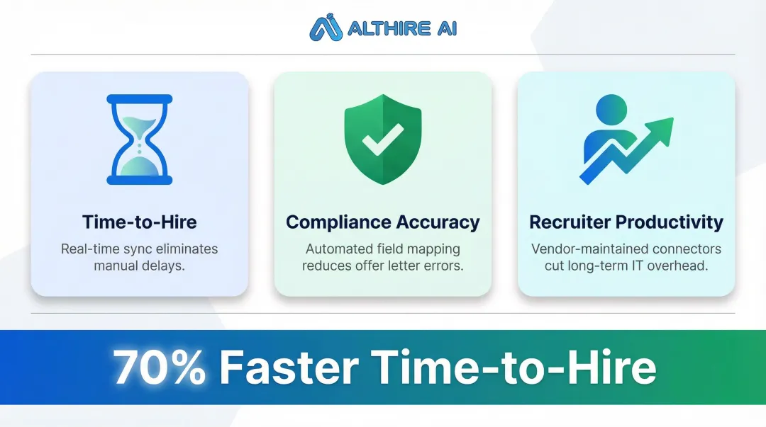 Three business impacts of HRIS integration quality on hiring speed and compliance
