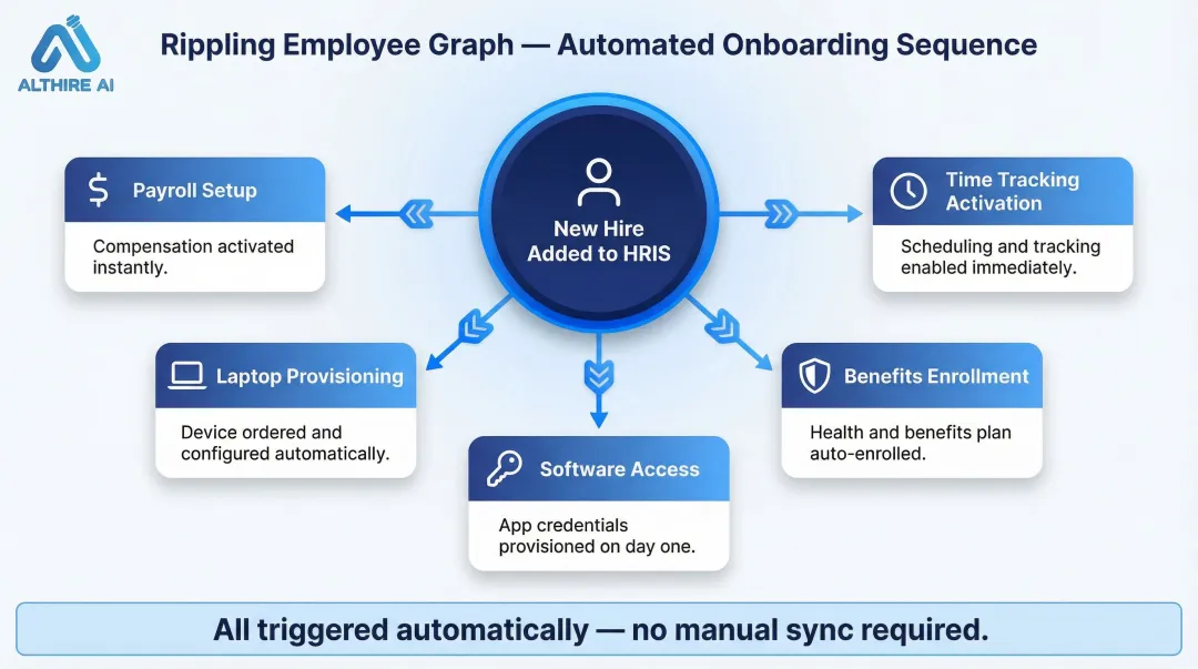 Rippling Employee Graph automated onboarding workflow triggering five cross-system actions